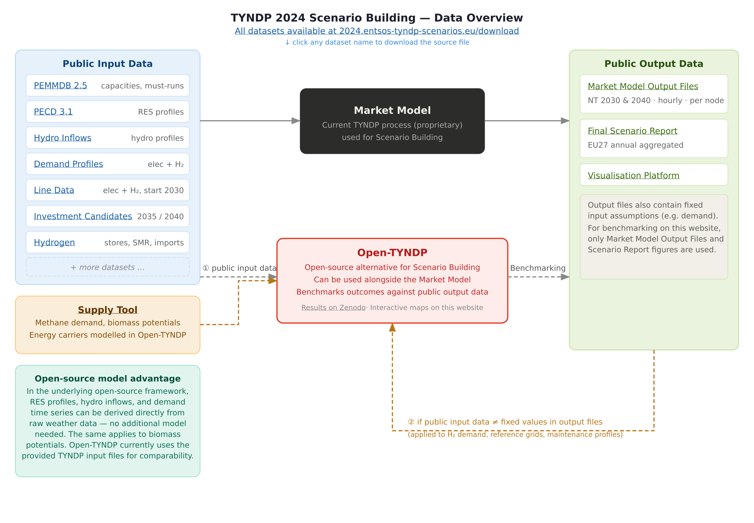 TYNDP 2024 Scenario Building data overview diagram